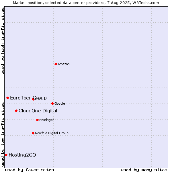 Market position of CloudOne Digital vs. Eurofiber Group vs. Hosting2GO