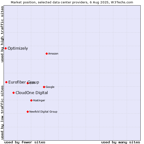 Market position of CloudOne Digital vs. Eurofiber Group vs. Optimizely