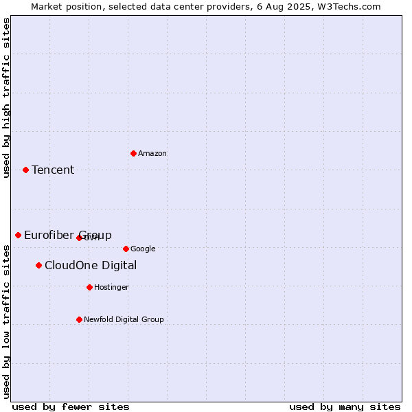 Market position of CloudOne Digital vs. Tencent vs. Eurofiber Group
