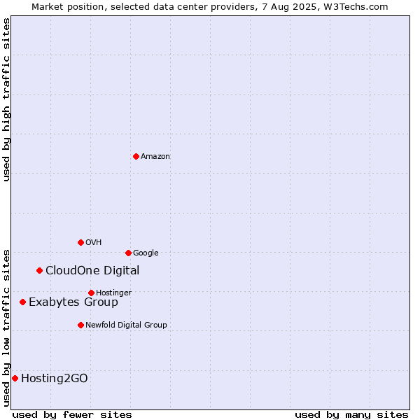 Market position of CloudOne Digital vs. Exabytes Group vs. Hosting2GO