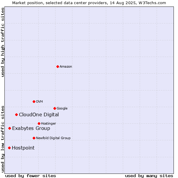 Market position of CloudOne Digital vs. Exabytes Group vs. Hostpoint