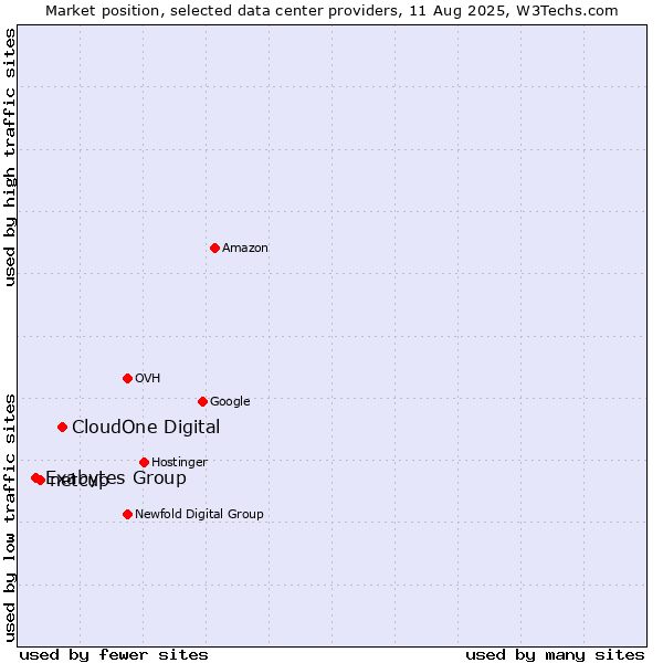 Market position of CloudOne Digital vs. netcup vs. Exabytes Group