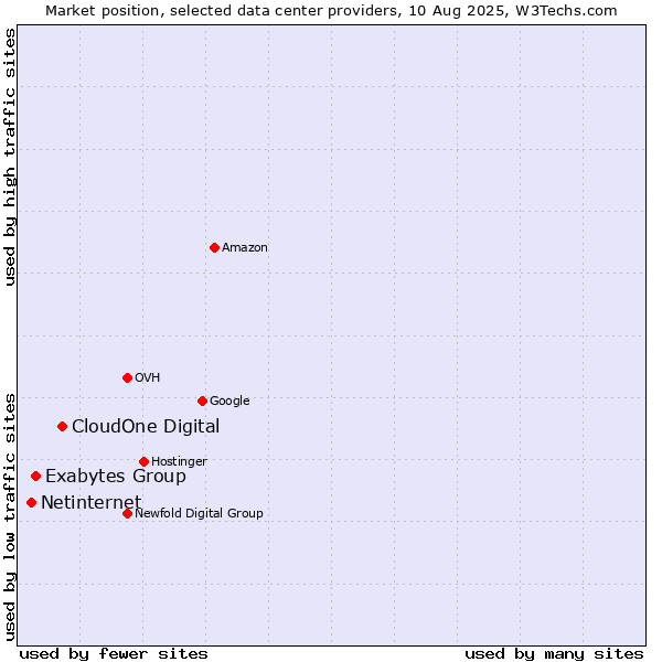 Market position of CloudOne Digital vs. Exabytes Group vs. Netinternet