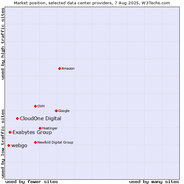Market position of CloudOne Digital vs. Exabytes Group vs. webgo