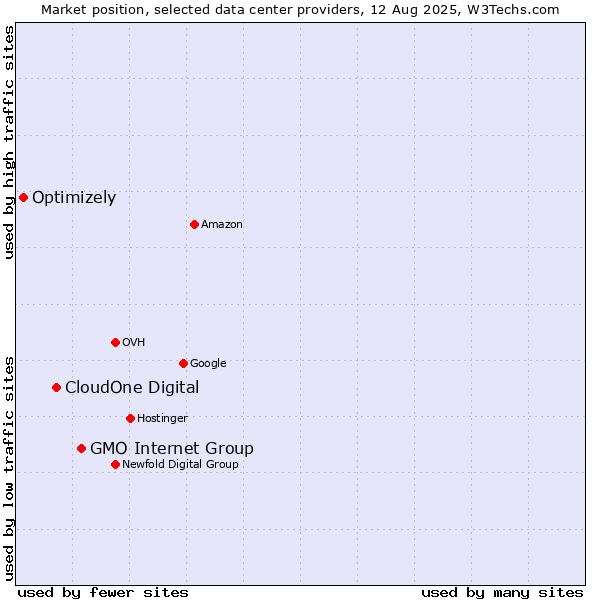 Market position of GMO Internet Group vs. CloudOne Digital vs. Optimizely