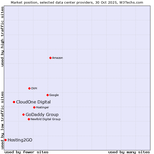 Market position of GoDaddy Group vs. CloudOne Digital vs. Hosting2GO
