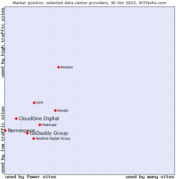 Market position of GoDaddy Group vs. CloudOne Digital vs. Namespace
