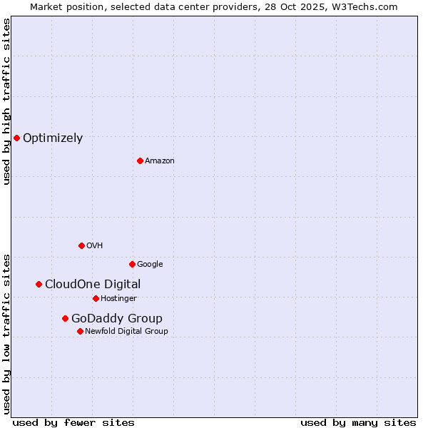 Market position of GoDaddy Group vs. CloudOne Digital vs. Optimizely