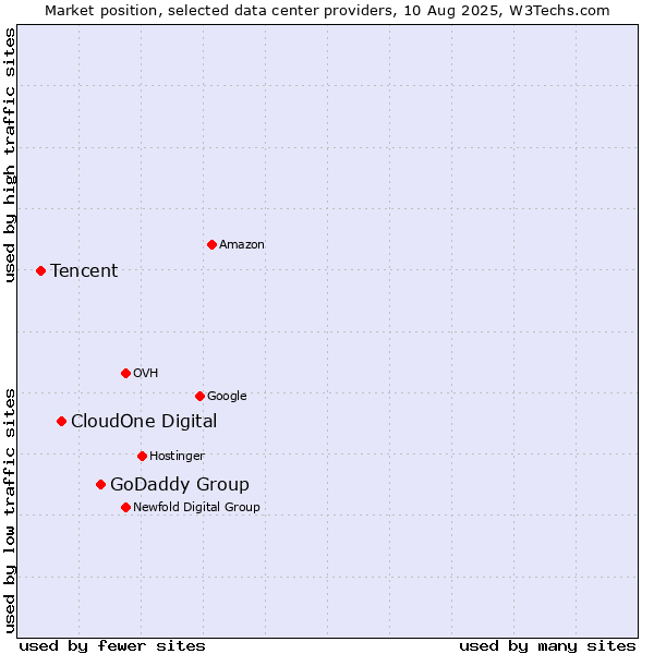 Market position of GoDaddy Group vs. CloudOne Digital vs. Tencent