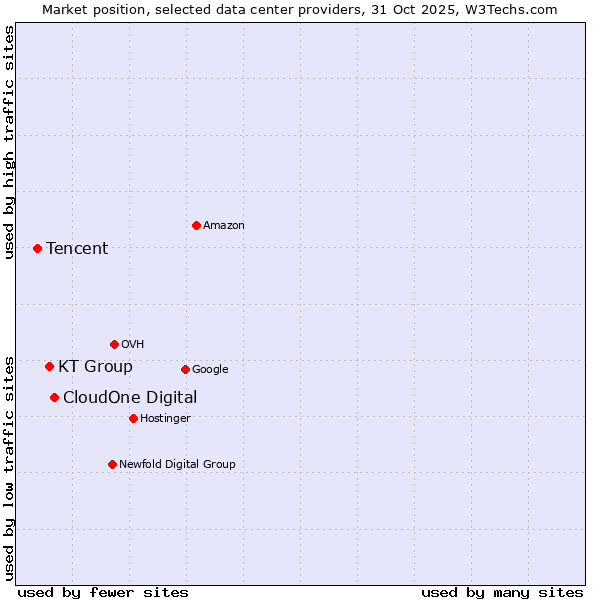 Market position of CloudOne Digital vs. KT Group vs. Tencent