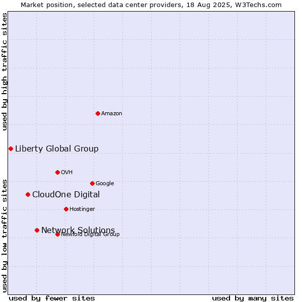 Market position of Network Solutions vs. CloudOne Digital vs. Liberty Global Group