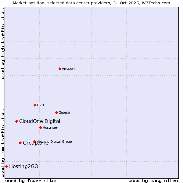 Market position of Group.one vs. CloudOne Digital vs. Hosting2GO