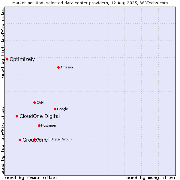 Market position of Group.one vs. CloudOne Digital vs. Optimizely
