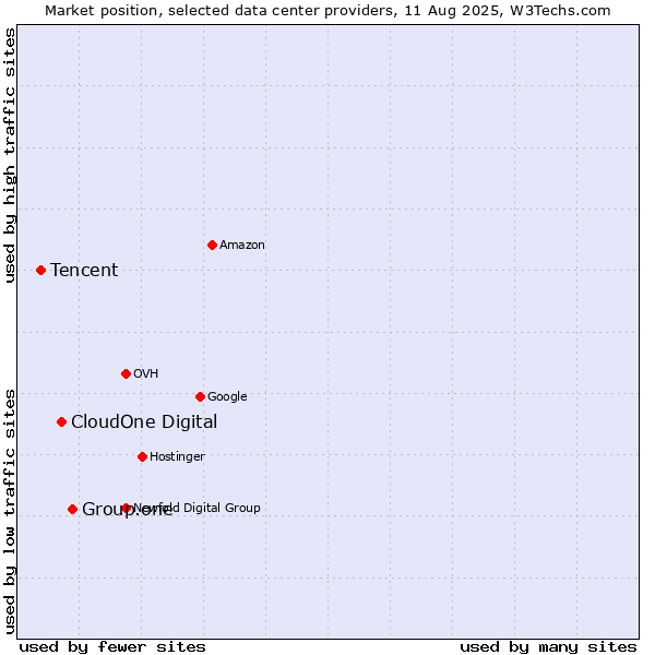 Market position of Group.one vs. CloudOne Digital vs. Tencent
