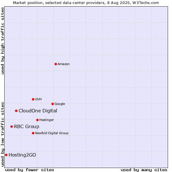 Market position of CloudOne Digital vs. RBC Group vs. Hosting2GO