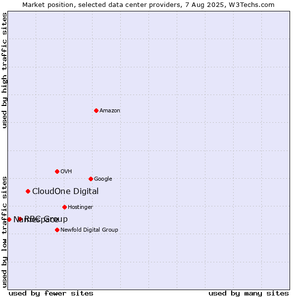 Market position of CloudOne Digital vs. RBC Group vs. Namespace
