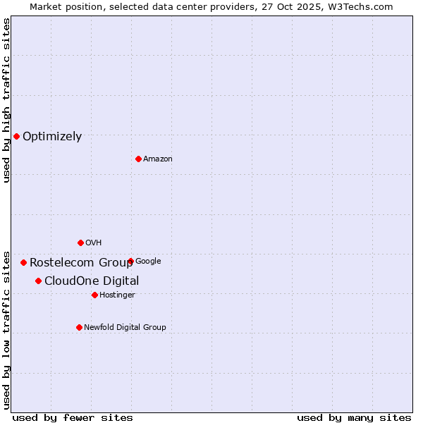 Market position of CloudOne Digital vs. Rostelecom Group vs. Optimizely