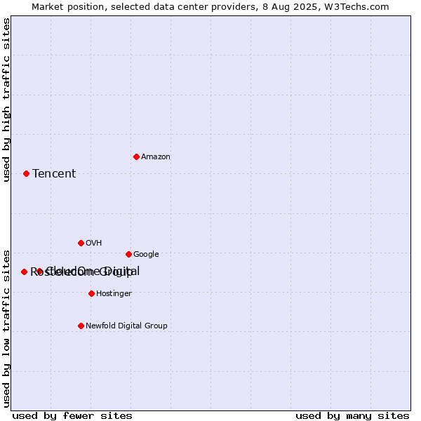 Market position of CloudOne Digital vs. Tencent vs. Rostelecom Group