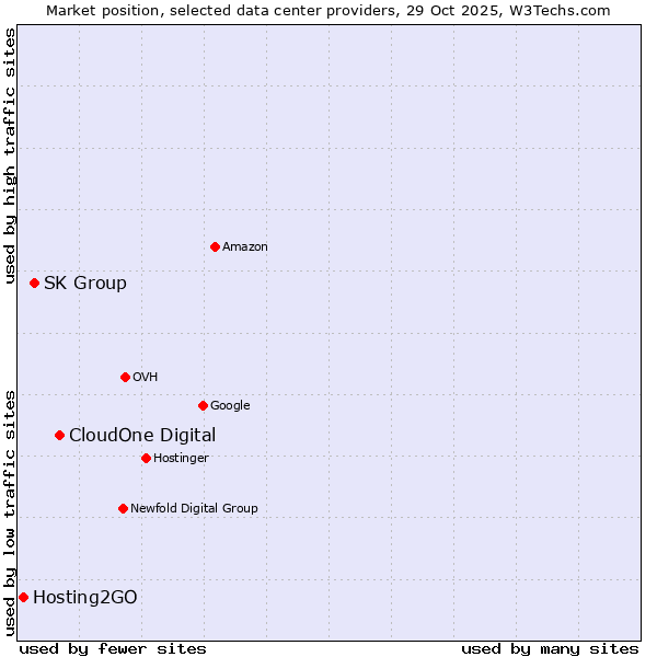 Market position of CloudOne Digital vs. SK Group vs. Hosting2GO