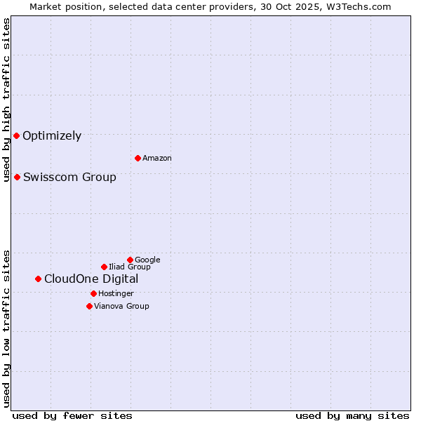 Market position of CloudOne Digital vs. Swisscom Group vs. Optimizely