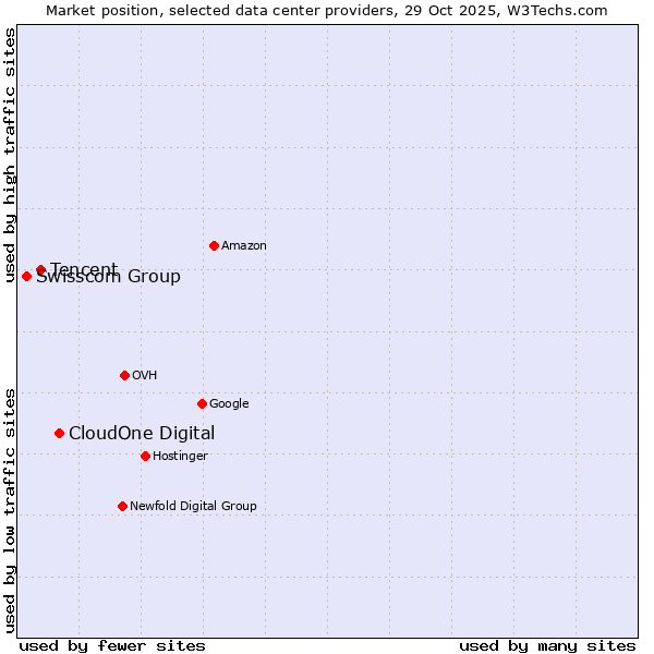 Market position of CloudOne Digital vs. Tencent vs. Swisscom Group