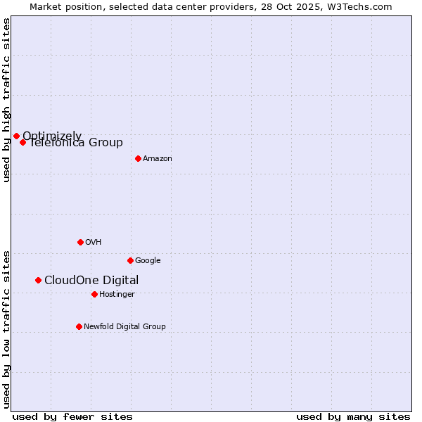 Market position of CloudOne Digital vs. Telefónica Group vs. Optimizely