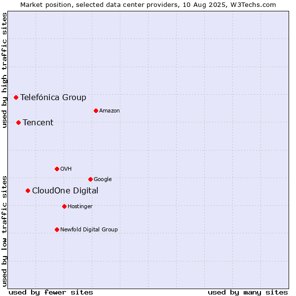 Market position of CloudOne Digital vs. Tencent vs. Telefónica Group