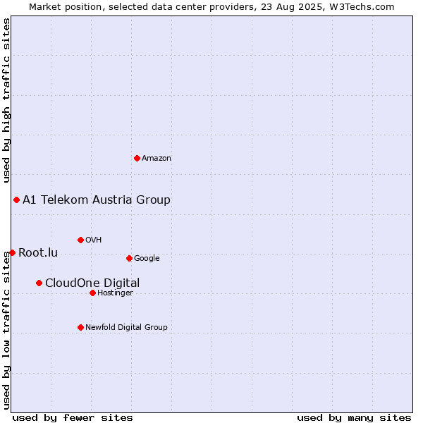 Market position of CloudOne Digital vs. A1 Telekom Austria Group vs. Root.lu