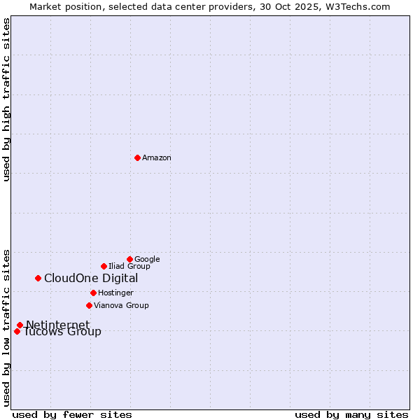 Market position of CloudOne Digital vs. Netinternet vs. Tucows Group