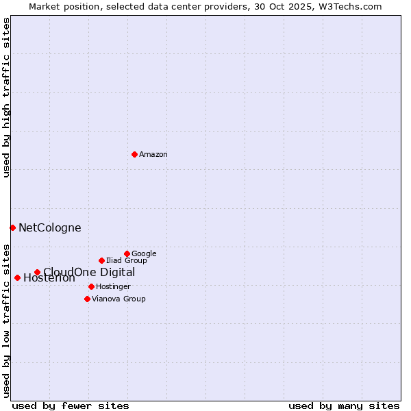 Market position of CloudOne Digital vs. Hosterion vs. NetCologne