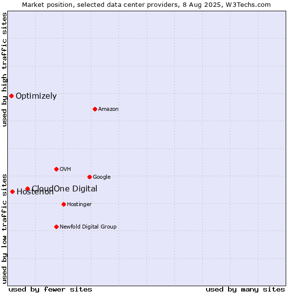 Market position of CloudOne Digital vs. Hosterion vs. Optimizely