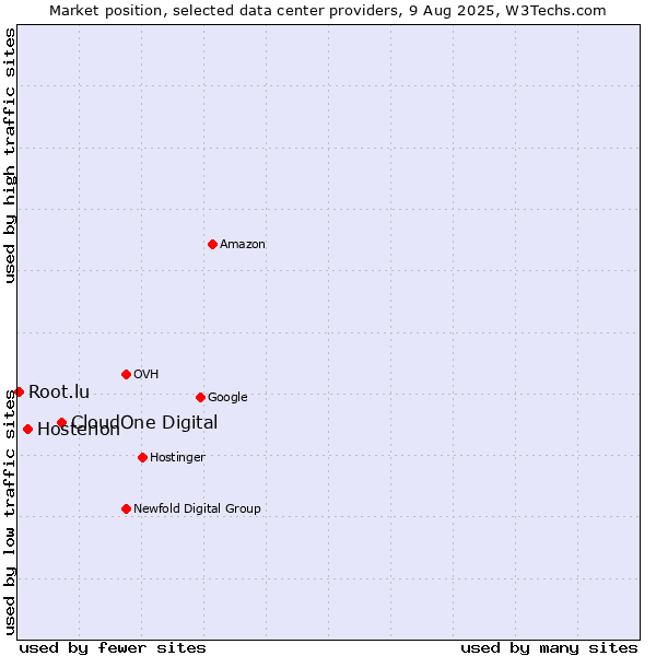 Market position of CloudOne Digital vs. Hosterion vs. Root.lu