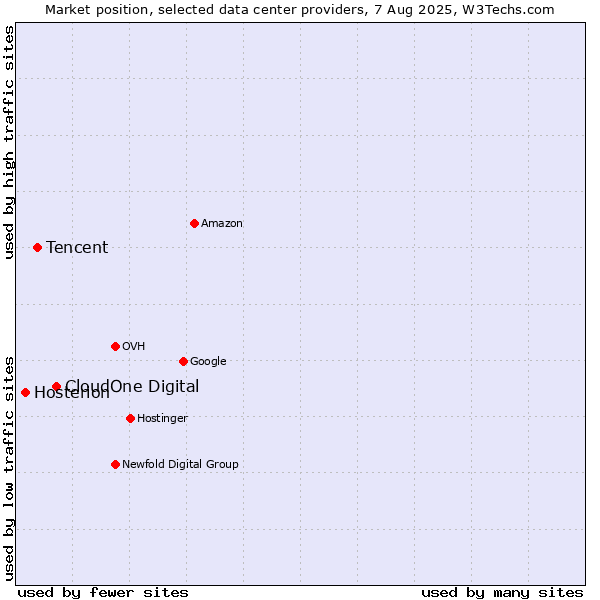 Market position of CloudOne Digital vs. Tencent vs. Hosterion