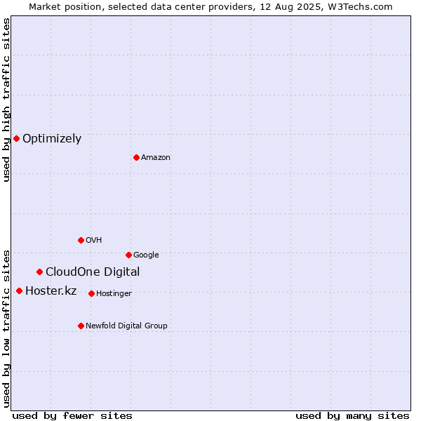 Market position of CloudOne Digital vs. Hoster.kz vs. Optimizely