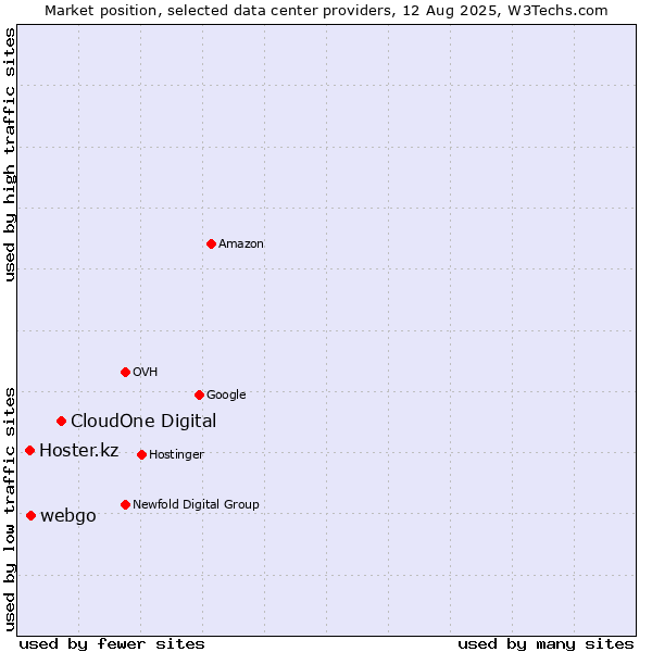 Market position of CloudOne Digital vs. webgo vs. Hoster.kz