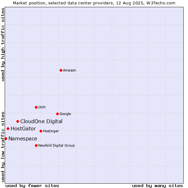 Market position of CloudOne Digital vs. HostGator vs. Namespace