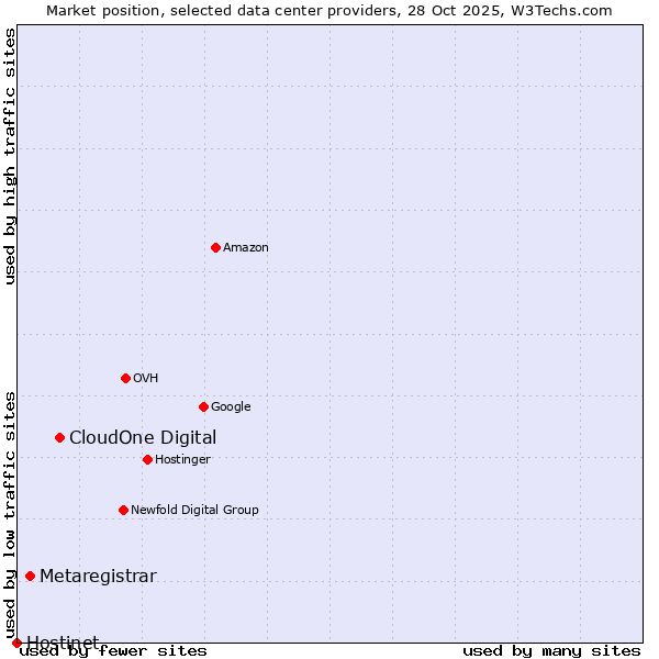 Market position of CloudOne Digital vs. Metaregistrar vs. Hostinet