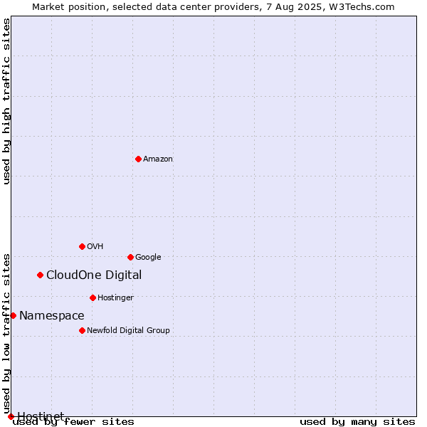 Market position of CloudOne Digital vs. Namespace vs. Hostinet