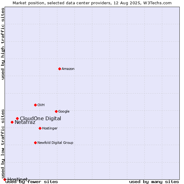 Market position of CloudOne Digital vs. Netafraz vs. Hostinet