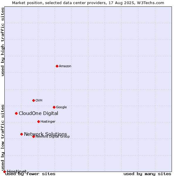 Market position of Network Solutions vs. CloudOne Digital vs. Hostinet