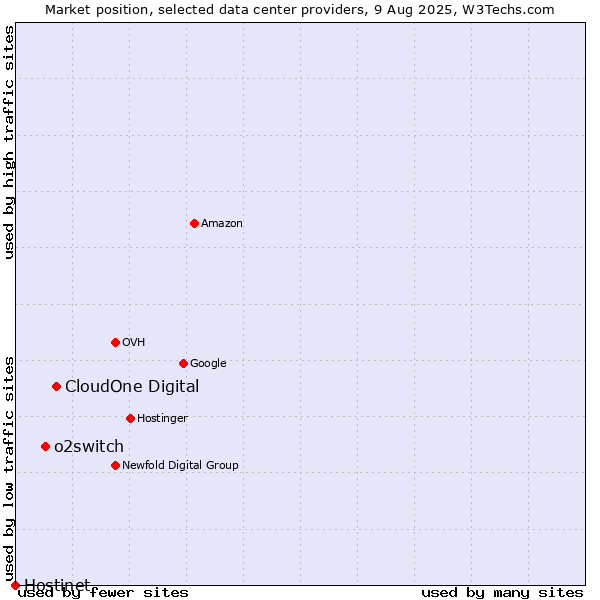 Market position of CloudOne Digital vs. o2switch vs. Hostinet