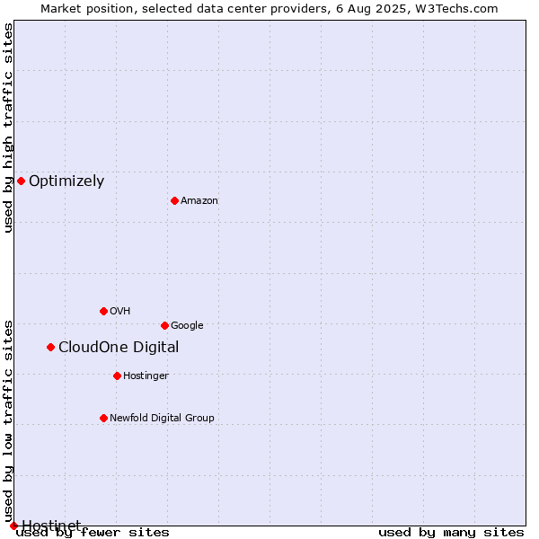 Market position of CloudOne Digital vs. Optimizely vs. Hostinet