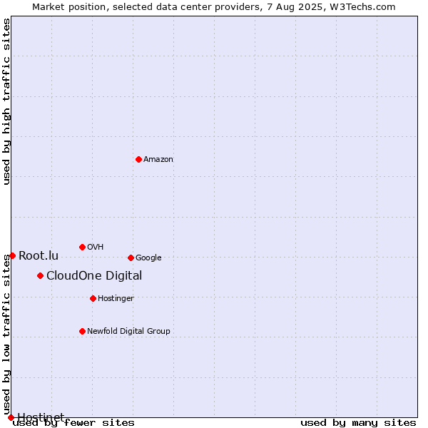 Market position of CloudOne Digital vs. Root.lu vs. Hostinet