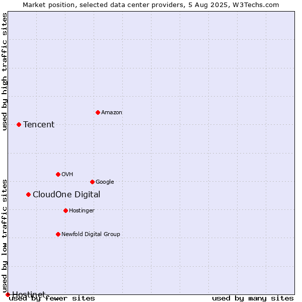 Market position of CloudOne Digital vs. Tencent vs. Hostinet