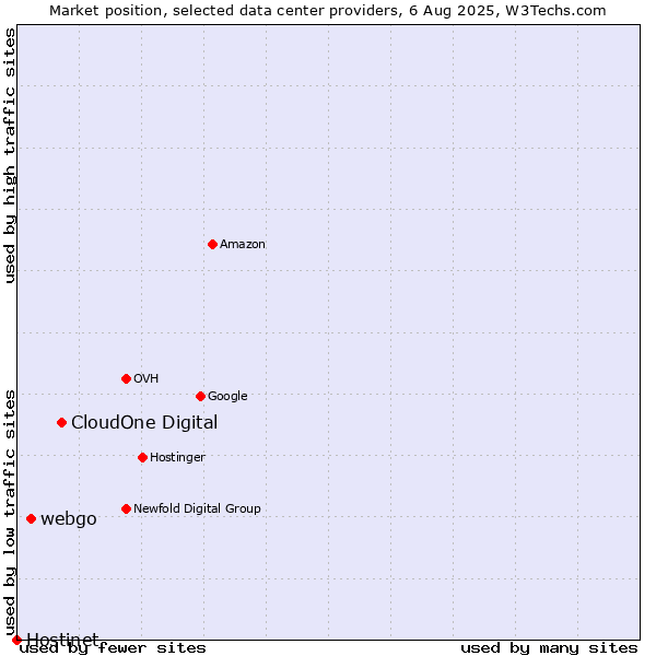 Market position of CloudOne Digital vs. webgo vs. Hostinet