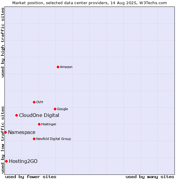 Market position of CloudOne Digital vs. Hosting2GO vs. Namespace