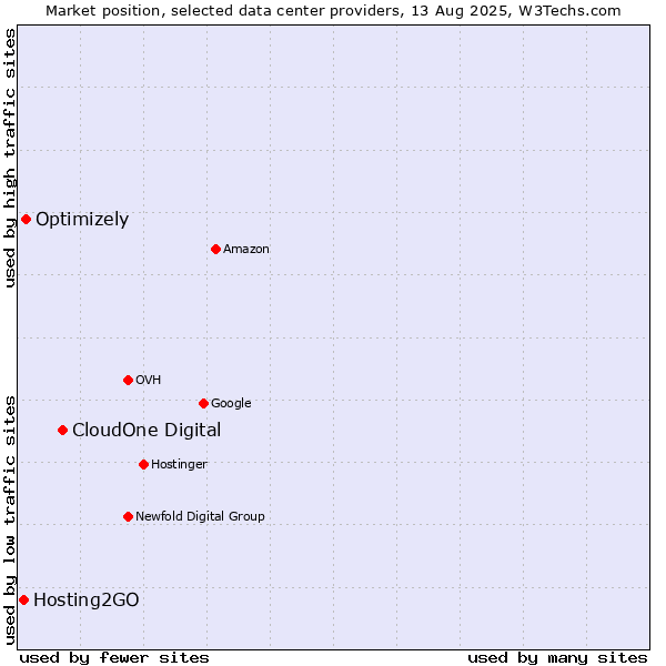Market position of CloudOne Digital vs. Optimizely vs. Hosting2GO