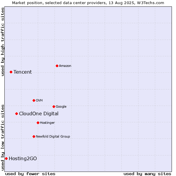 Market position of CloudOne Digital vs. Tencent vs. Hosting2GO