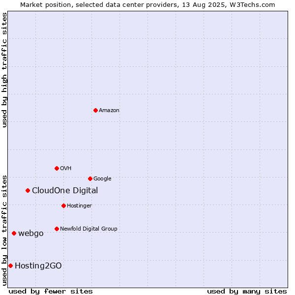 Market position of CloudOne Digital vs. webgo vs. Hosting2GO