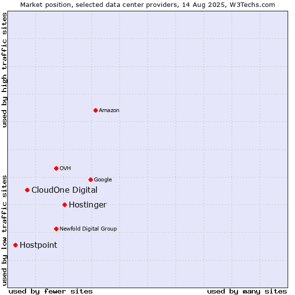 Market position of Hostinger vs. CloudOne Digital vs. Hostpoint